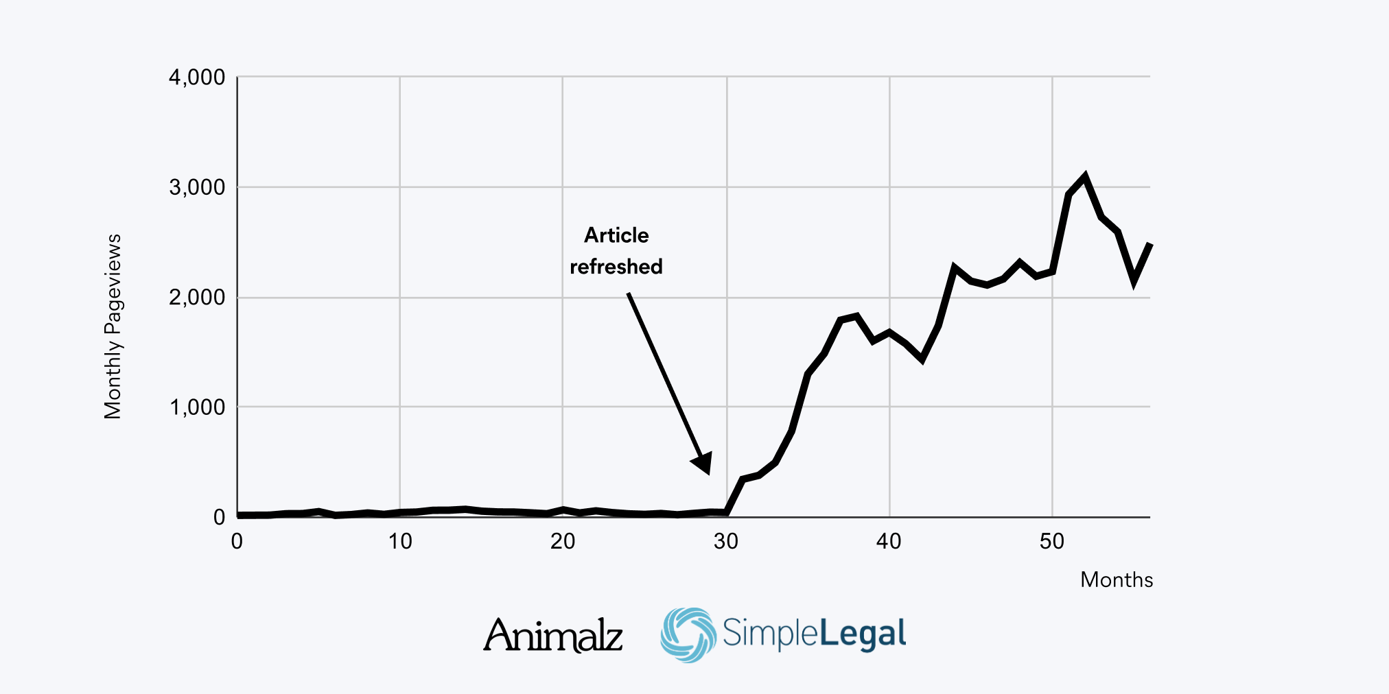 How SimpleLegal Grew Traffic 515% by Embracing the Quirks of Vertical SaaS