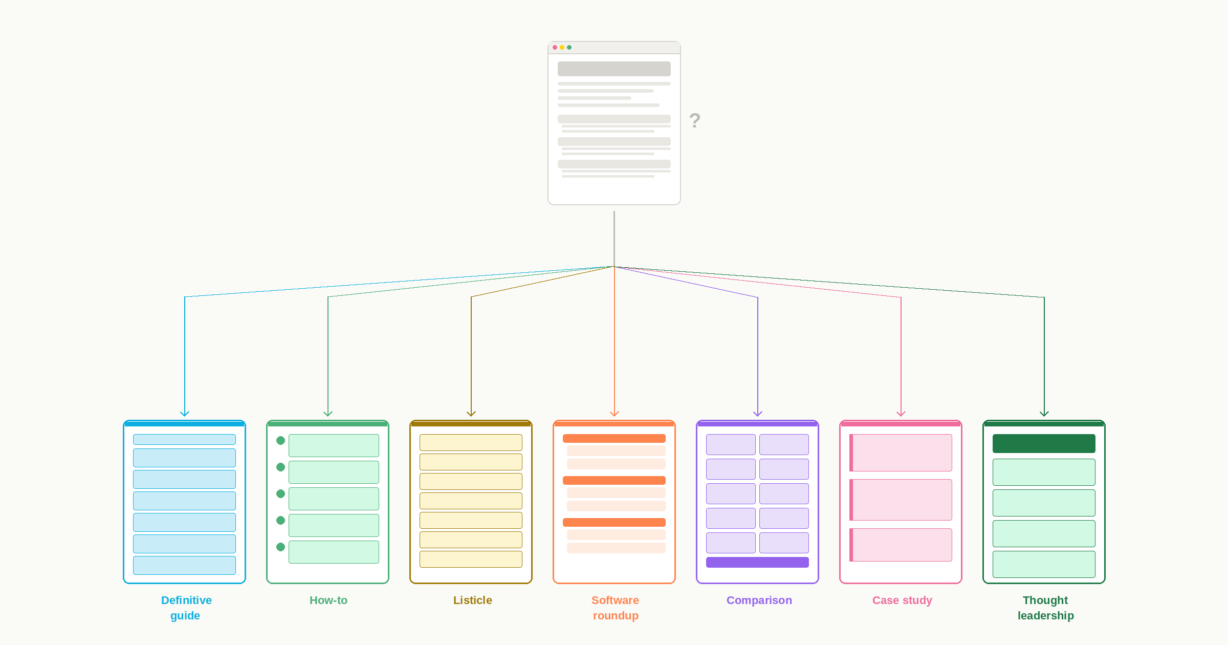 The 7 Most Common Blog Content Archetypes (and Exactly What They Should Look Like)