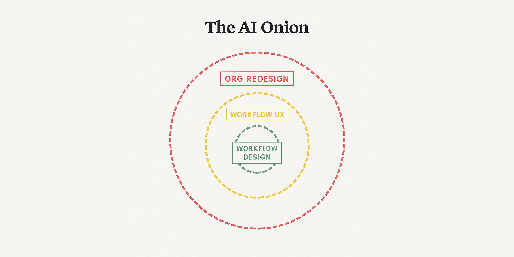The AI Onion: Why 95% of AI Projects Die and What to Do About It
