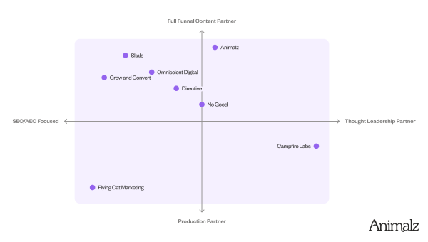 The 9 Best B2B SaaS Content Marketing Agencies in 2025
