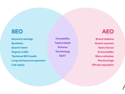 SEO vs. AEO: A field guide for B2B SaaS content marketers