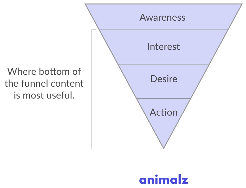 bottom of funnel content