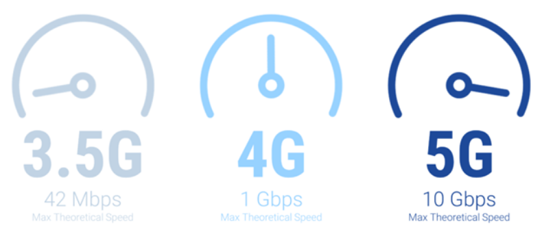 3G, 4G, and 5G speeds