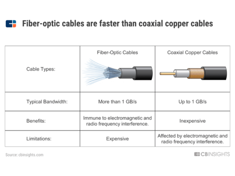 Fiber-optic cables are faster than coaxial copper cables