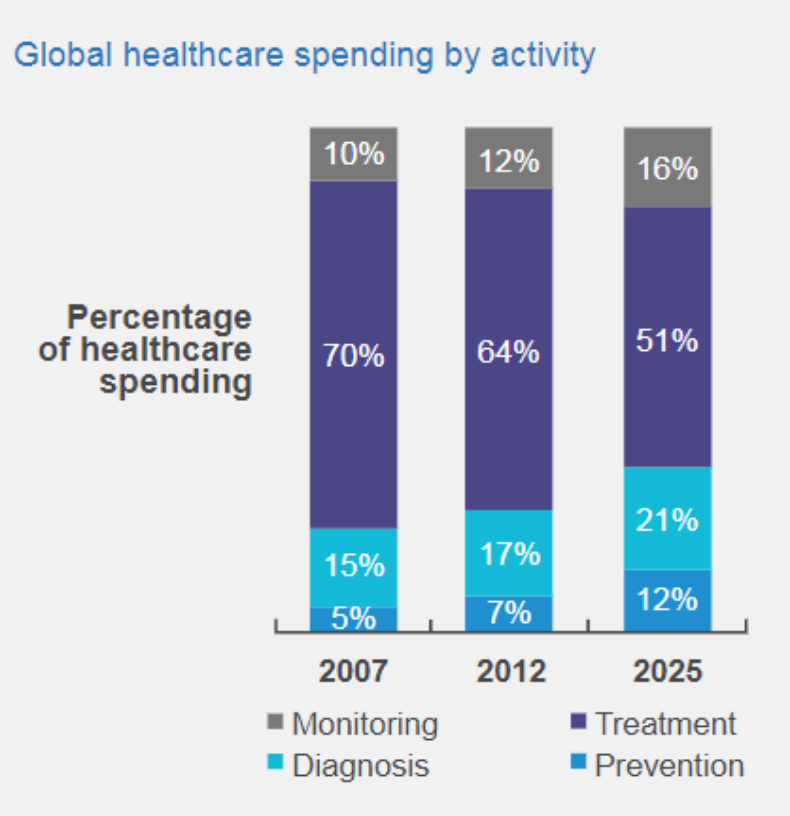 Global healthcare spending by activity