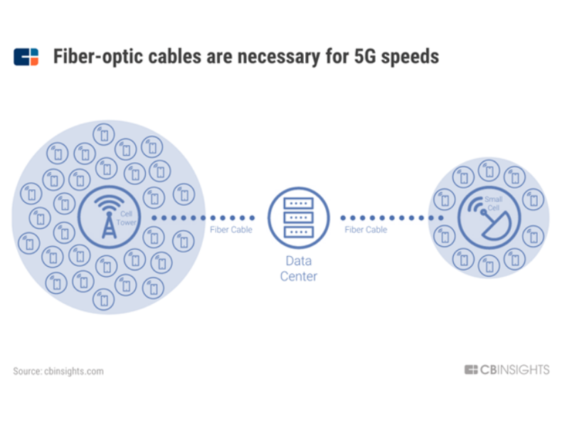 Fiber-optic cables are necessary for 5G speeds