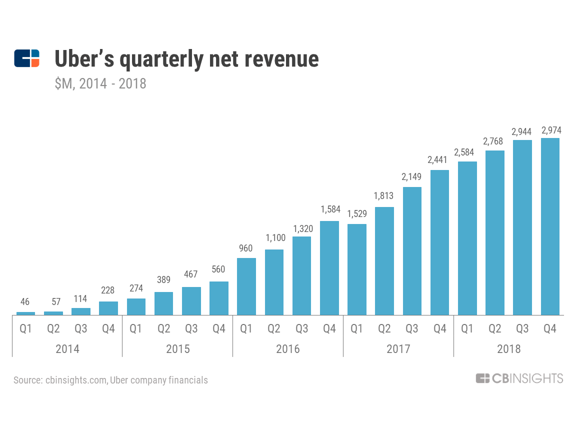uber-quarterly-net-revenue.png