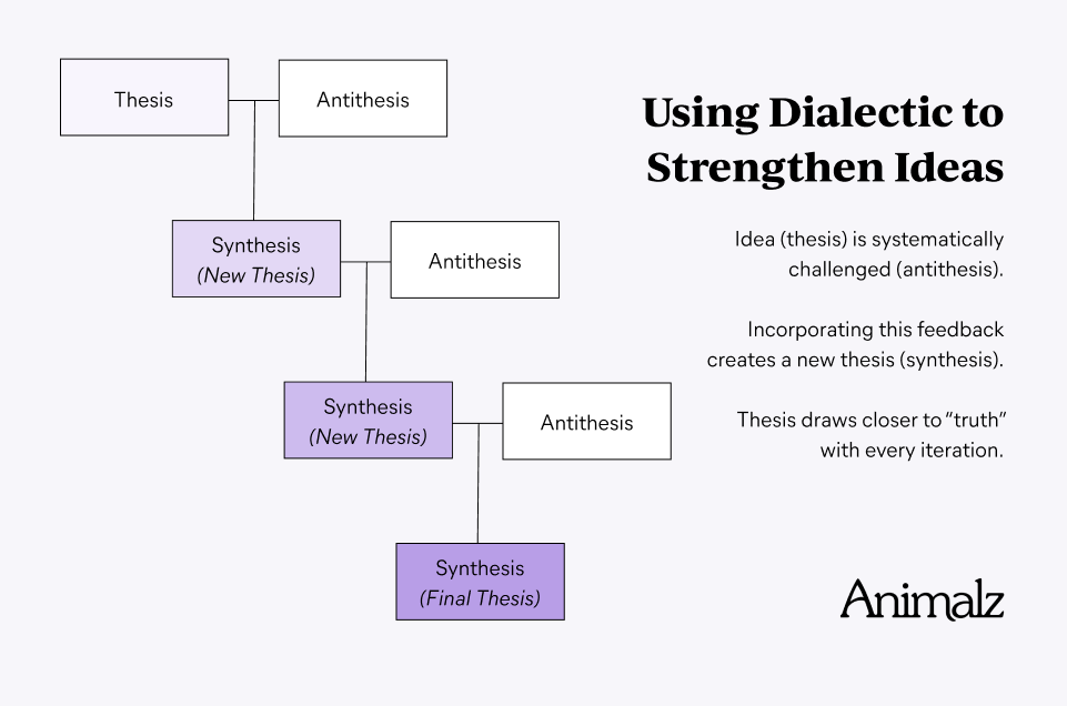 examples of thesis antithesis and synthesis
