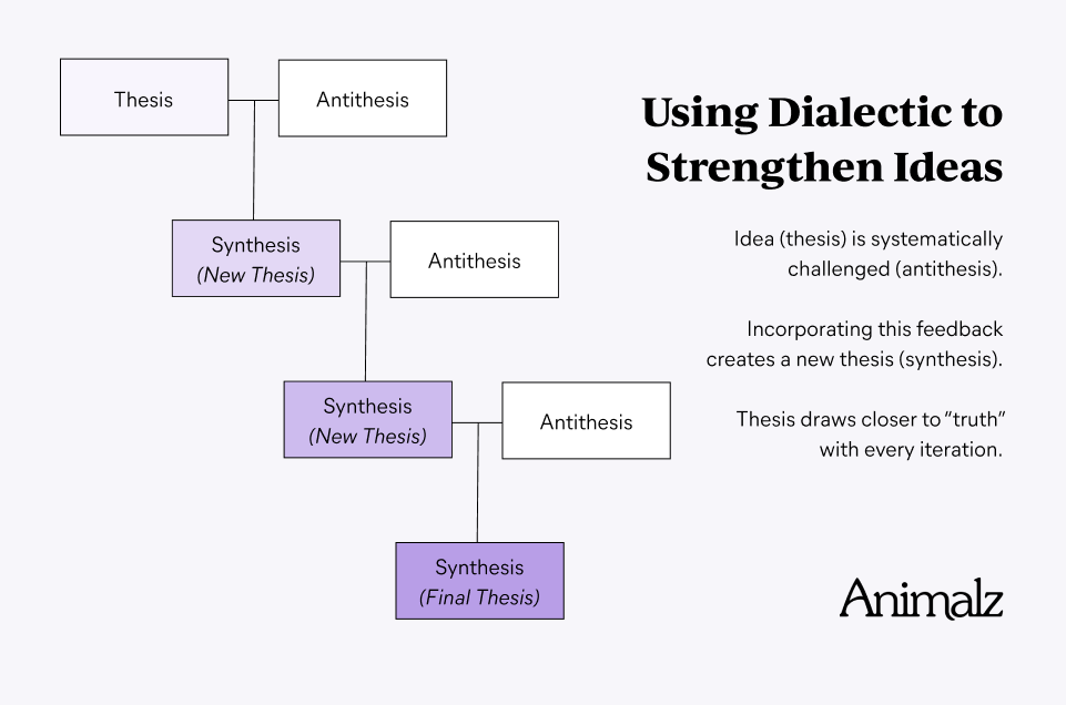 thesis synthesis antithesis examples