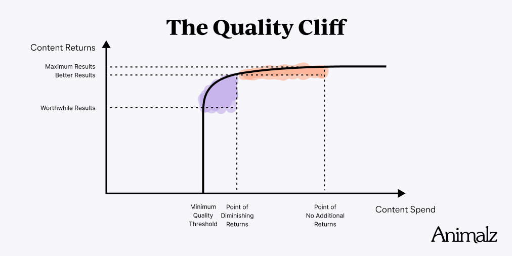 When does it make sense to invest in content quality? When is the time and expense—the research and interviewing, editorial review, structuring and 