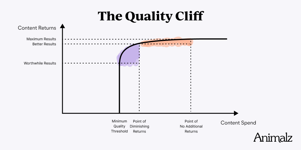 The Quality Cliff diagram