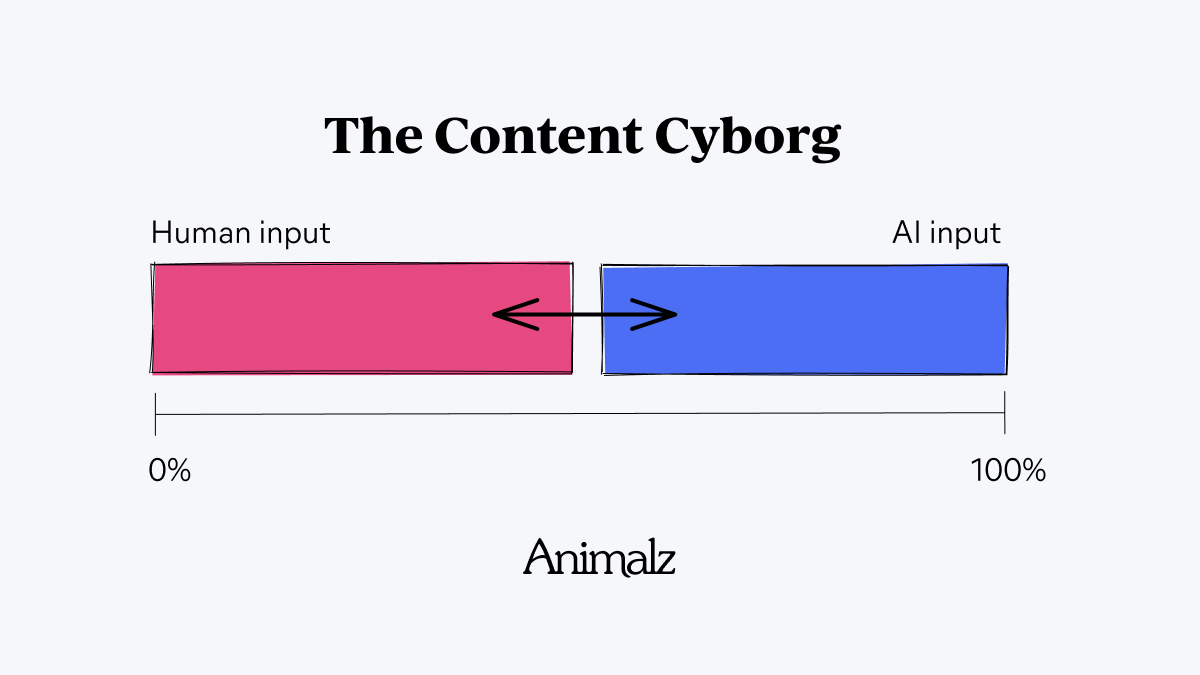 The Content Cyborg diagram