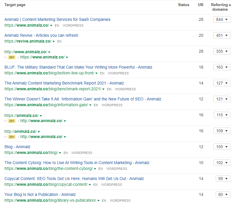 AHREF's overview of Animalz articles with the most referring domains.