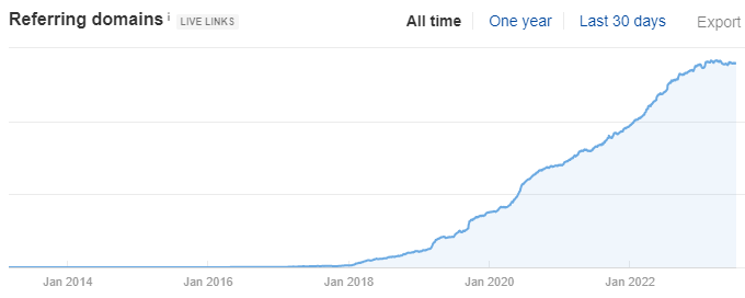 Example chart of gradual growth of referring domains.