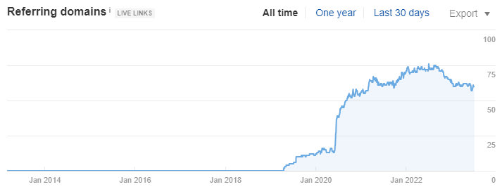 Example chart of steep growth of referring domains.