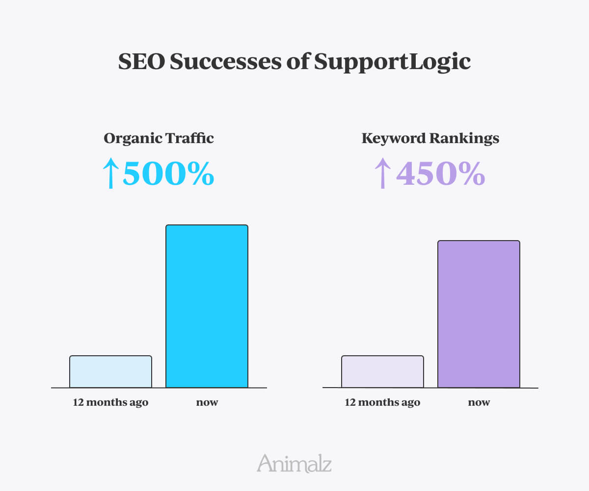 SupportLogic's SEO success charts.