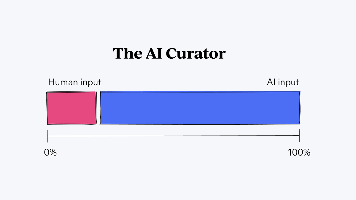 The AI Curator diagram