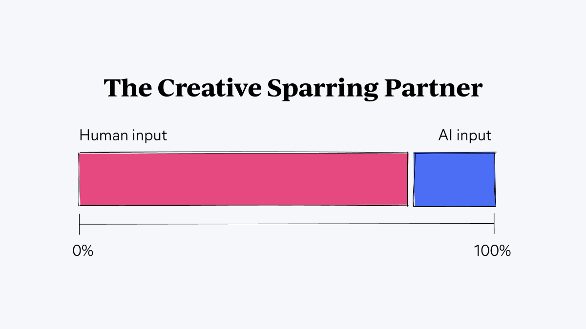The Creative Sparring Partner diagram