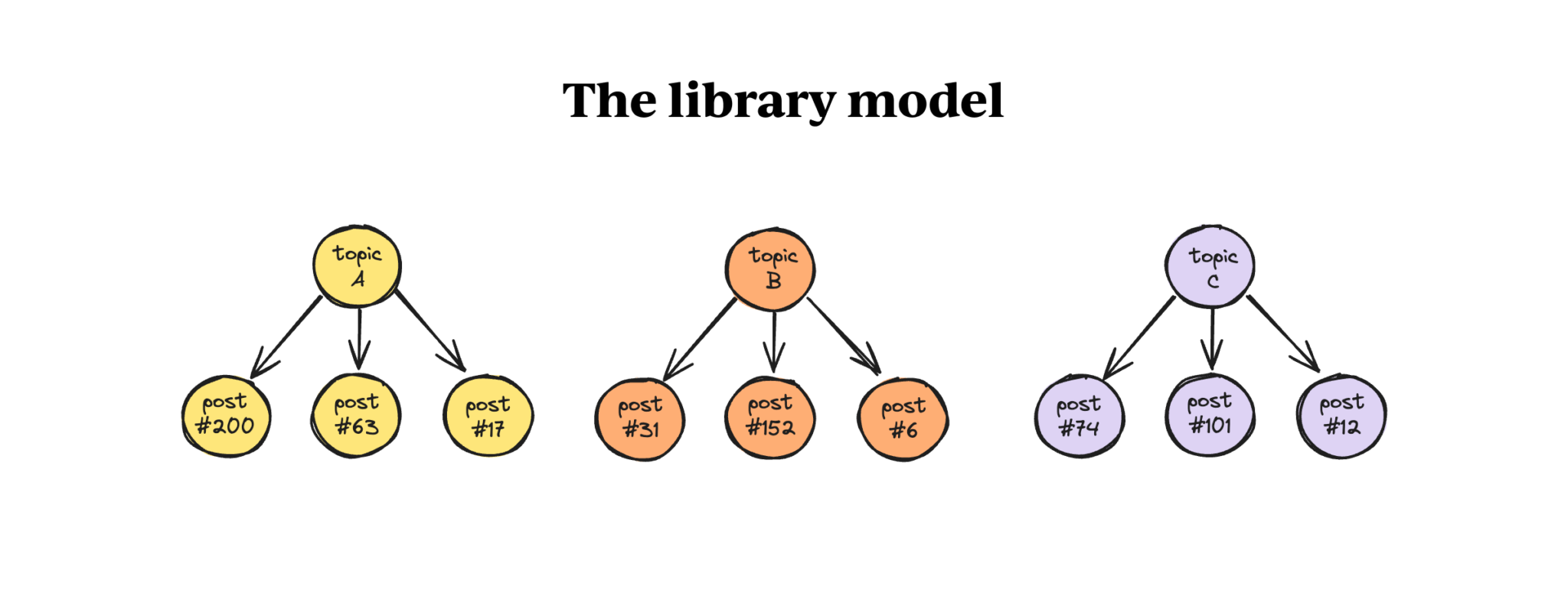 The Library model diagram