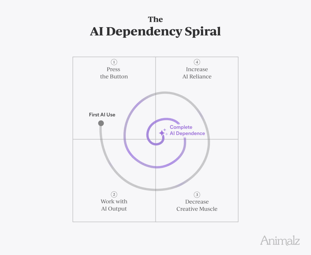 The AI Dependency Spiral diagram