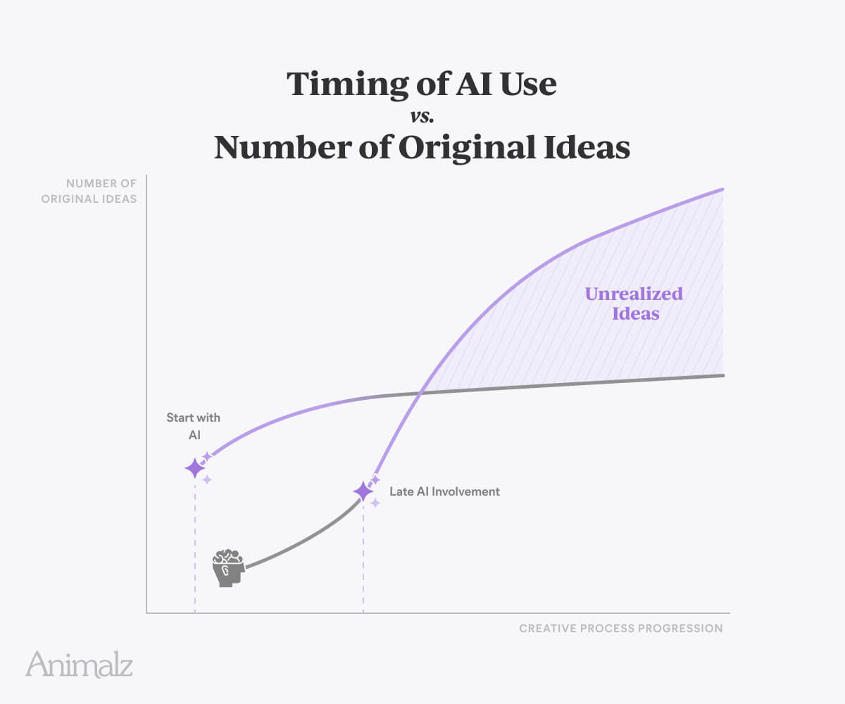 Timing of AI use vs. number of original ideas graph.